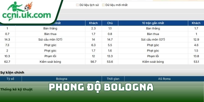 Soi kèo Bologna vs AS Roma (00h45 ngày 13/03) giải Europa League 3 Phong độ Bologna
