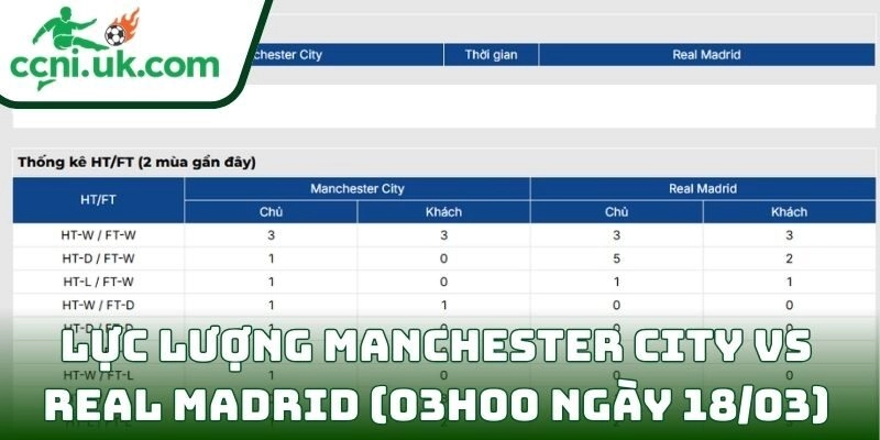 Soi kèo Manchester City vs Real Madrid (03h00 ngày 18/03) giải UEFA Champions League 3 Thông tin lực lượng Manchester City vs Real Madrid (03h00 ngày 18/03)