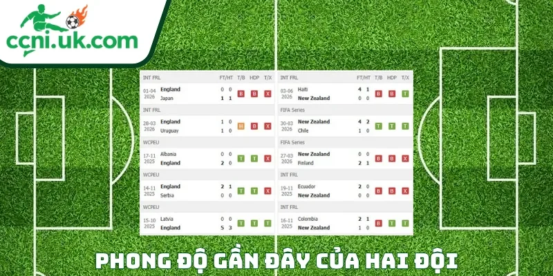 Soi Kèo Anh vs New Zealand (03h00 Ngày 07/06) Giao Hữu Quốc Tế 1 Phong độ của mỗi CLB trước trận đấu Anh vs New Zealand